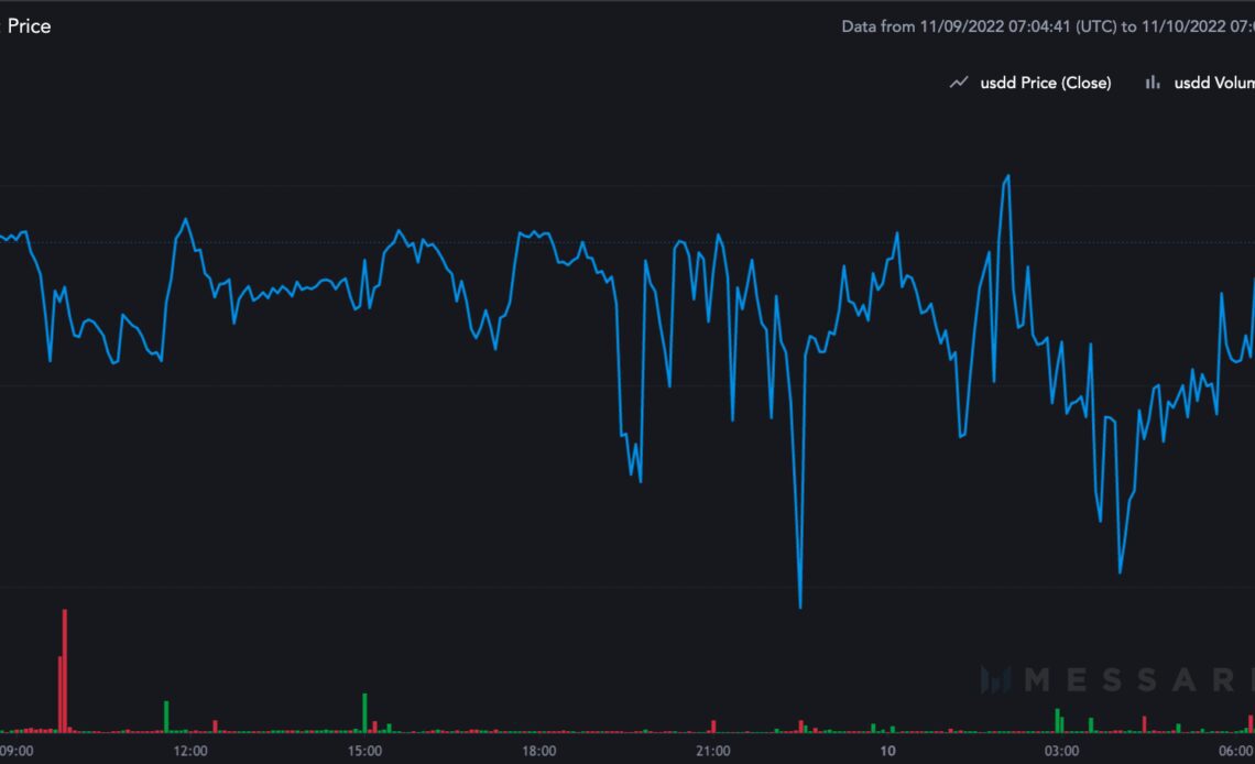 Tron's stablecoin USDD loses dollar peg on suspected selloff by Alameda Research