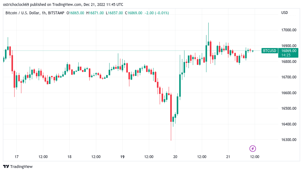 Bitcoin price fails to retake $17K with market 'not prepared' for dip