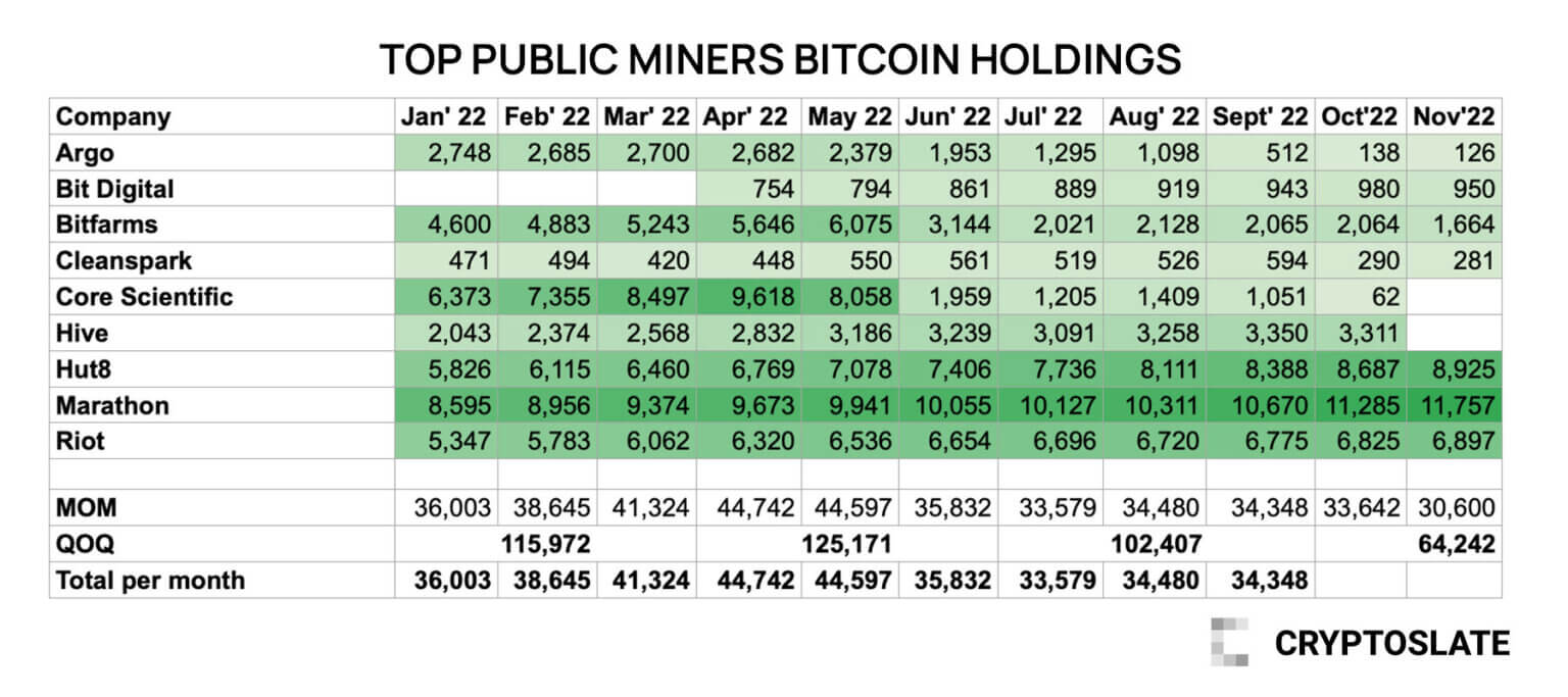 Top public miners BTC holdings
