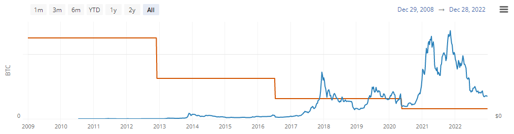 Change in miner's block rewards over the last years (Source: Bitcoin Visuals0