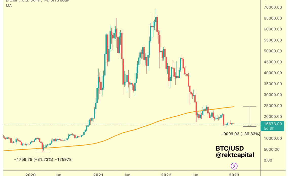 $16.8K Bitcoin now trades further below this key trendline than ever