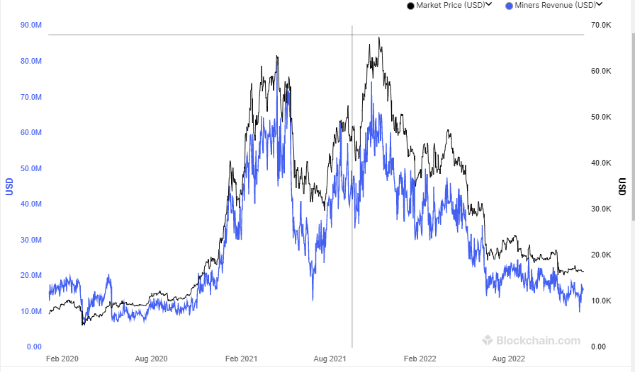 Change in daily miner's revenue in 2022 (Source: Blockchain.com)