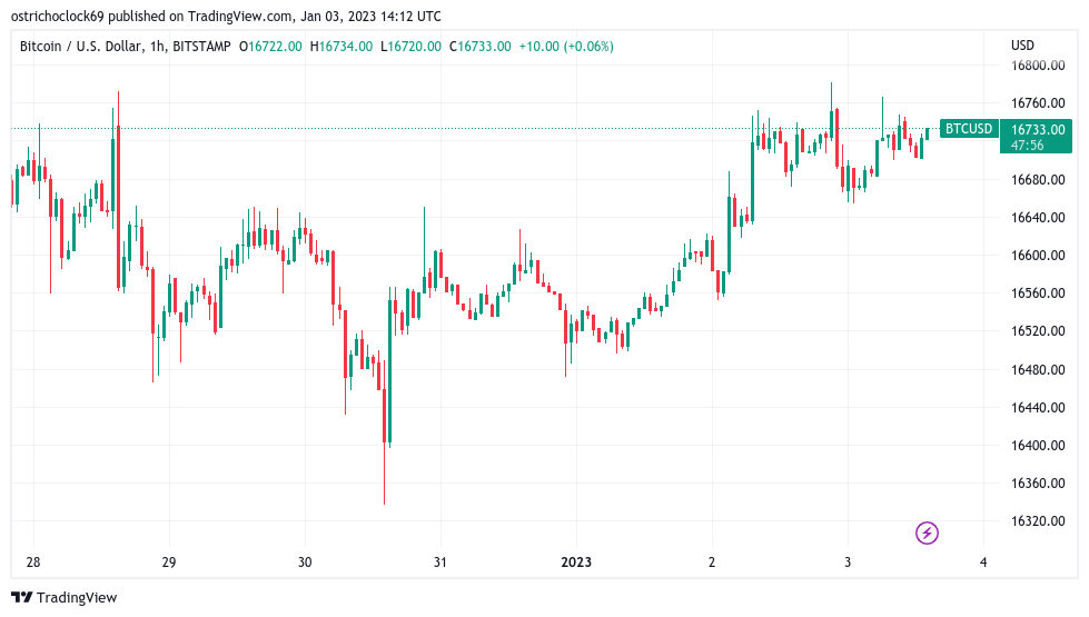 Bitcoin teases weekly highs as traders eye BTC price leg up to $17.3K