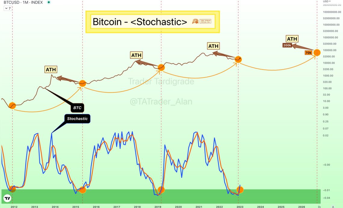 Bitcoin will hit $200K before $70K ‘bear market’ next cycle — Forecast