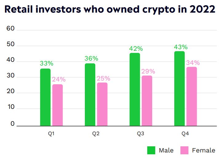Crypto becomes second most widely-owned asset class for women: eToro survey