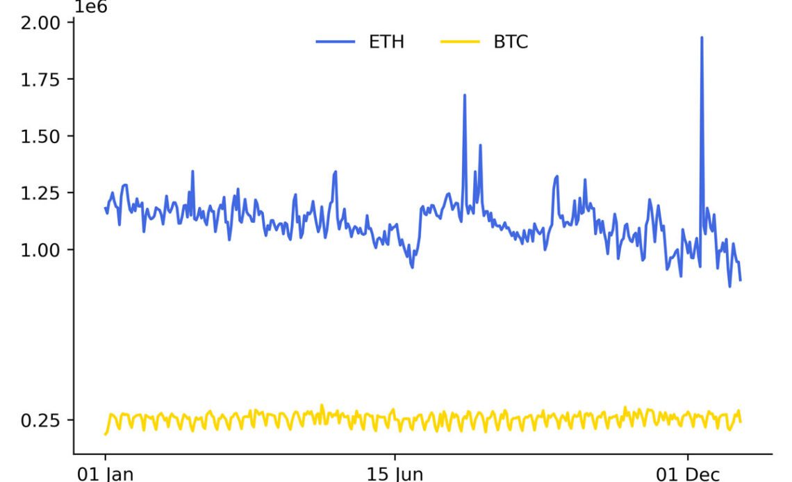 Ethereum transactions 338% higher in 2022 but Bitcoin remains most popular