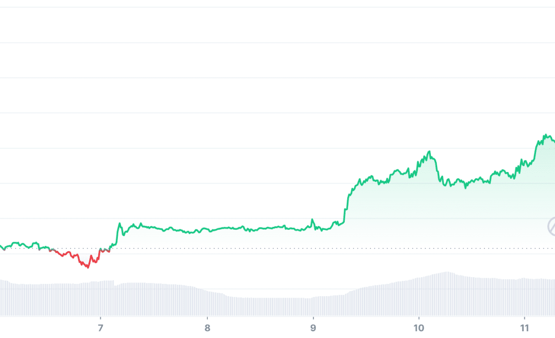 Let's go! Bitcoin surges above $18K to cap 8-day winning streak