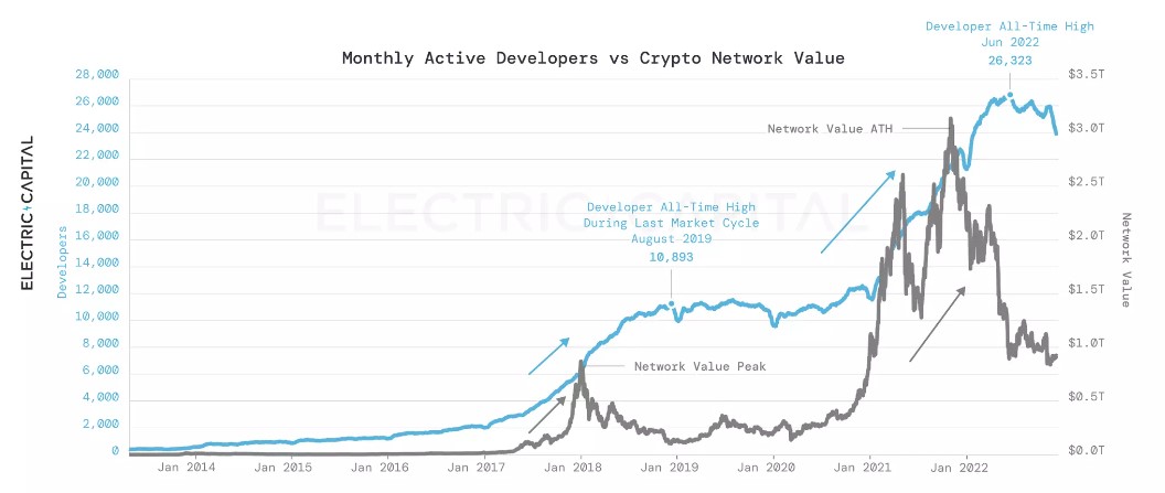 Number of devs increased during crypto winter: Electric Capital report