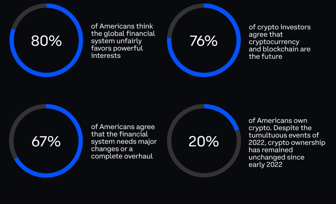 Americans 'frustrated' by financial system inequality, 20% own crypto: Survey
