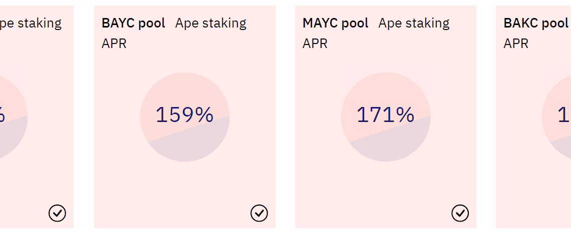 ApeCoin leads in NFT and Metaverse market share, but are APE’s hefty staking rewards sustainable?