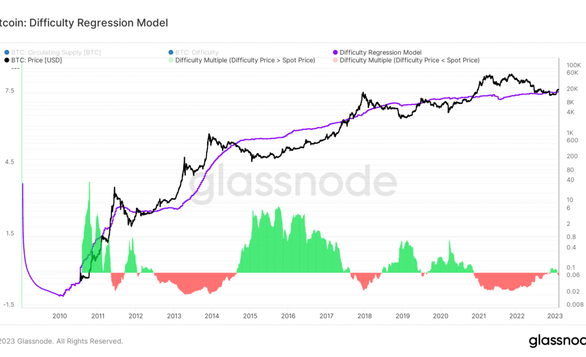Difficulty Regression Model for BTC (Source: Glassnode)
