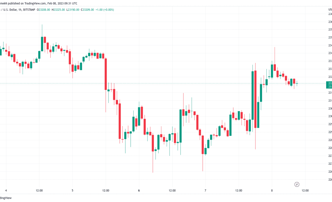 Bitcoin bulls stumble at $23.4K as Fed's 'disinflation' sparks BTC price rally