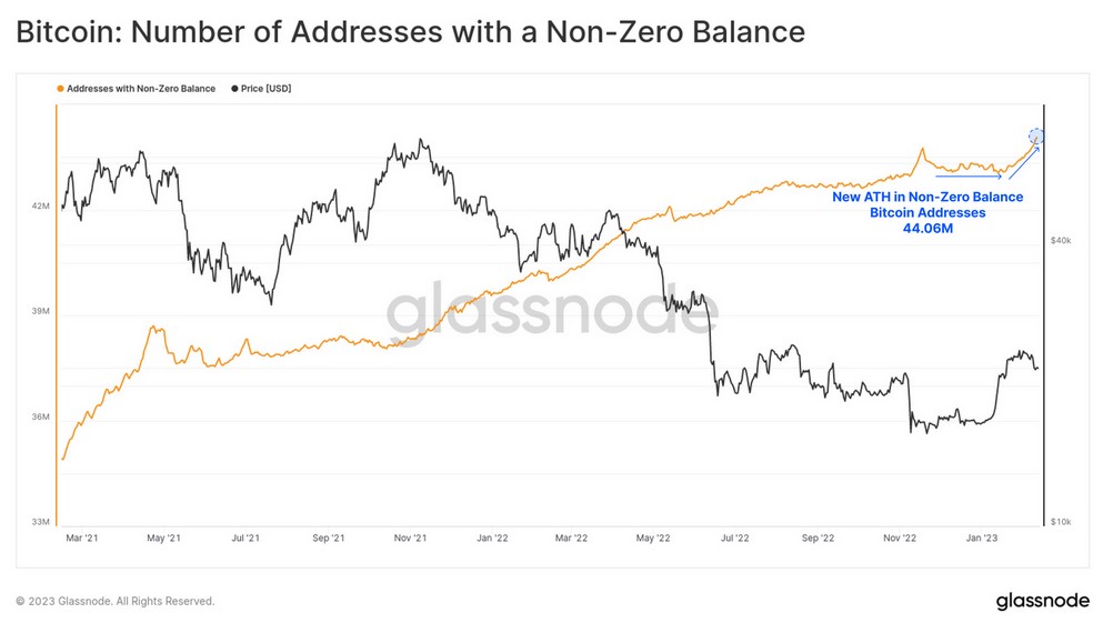 Bitcoin hits record 44M non-zero addresses, thanks to Ordinals: Glassnode