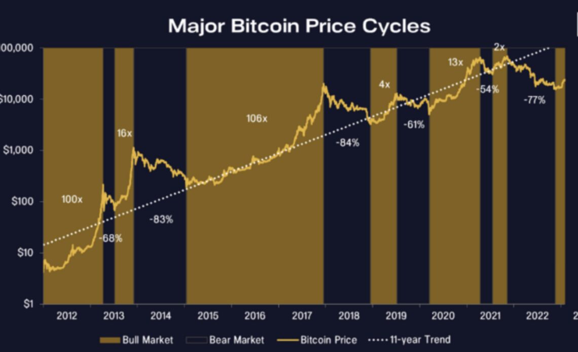 Bitcoin is already in its 'next bull market cycle' — Pantera Capital