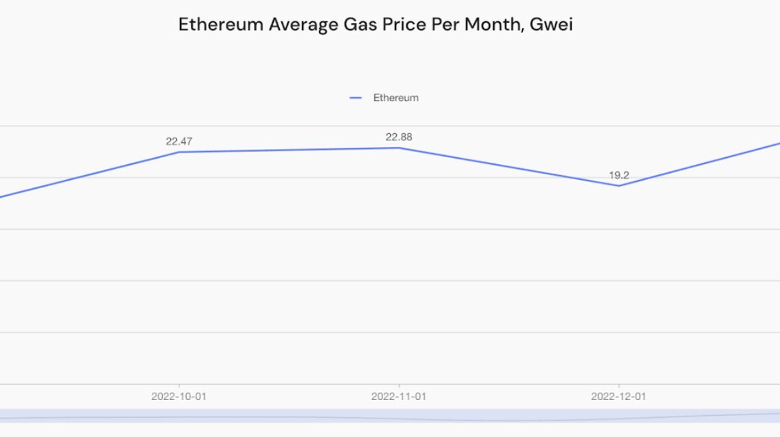 Ethereum gas price spikes 29% in January as user activity grows: Report