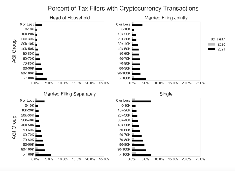 Tax strategies allow crypto investors to offset losses