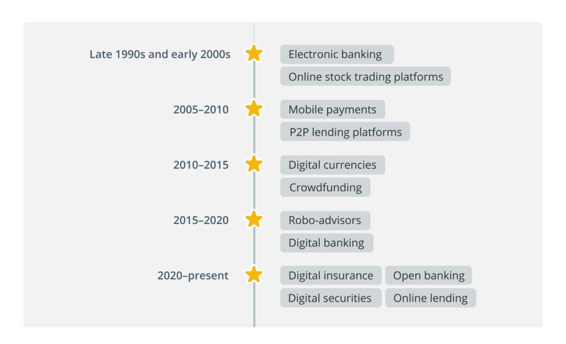 The history and evolution of the fintech industry