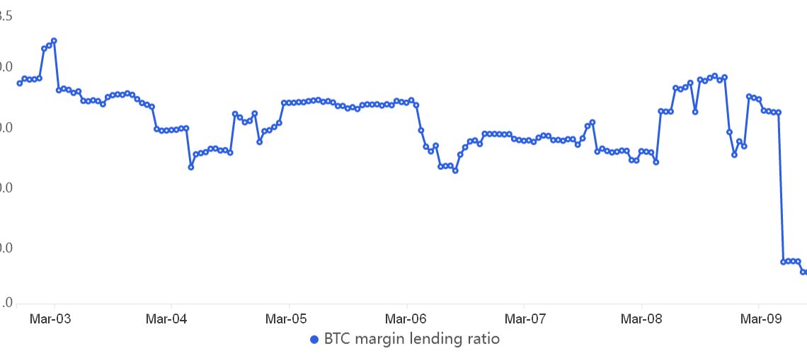 Bitcoin price drops to $20.8K as regulatory and macroeconomic pressure mounts