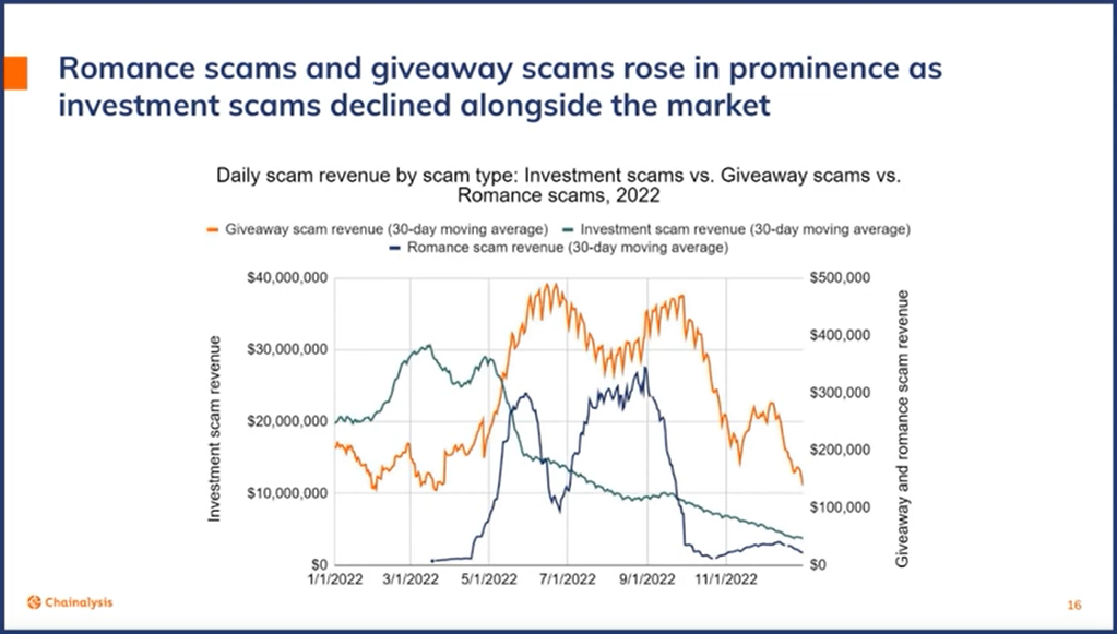 Chainalysis breaks down how scammers adapt during the bear market