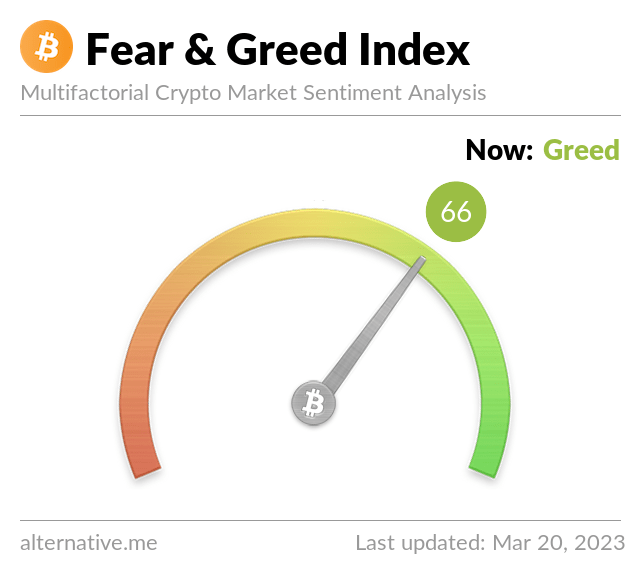 Crypto Fear and Greed Index hits highest level since Bitcoin's all-time high