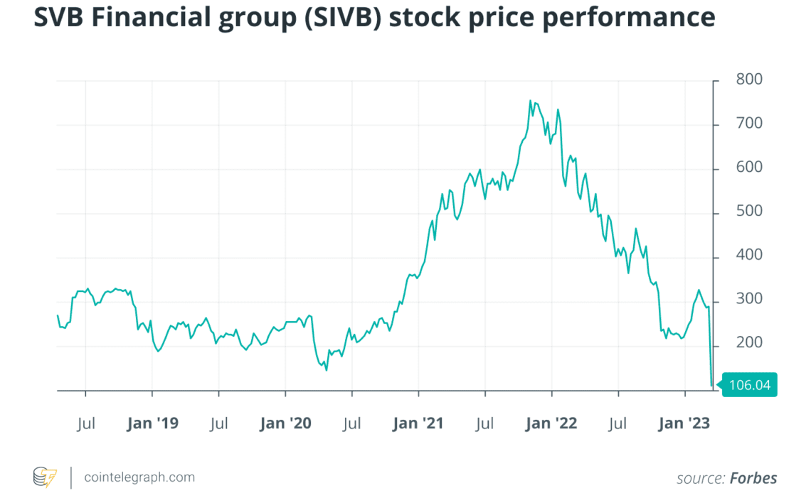 How SVB stock price performed in 5 years