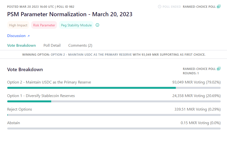MakerDAO votes to keep USDC as primary collateral, rejects 'diversification' plan