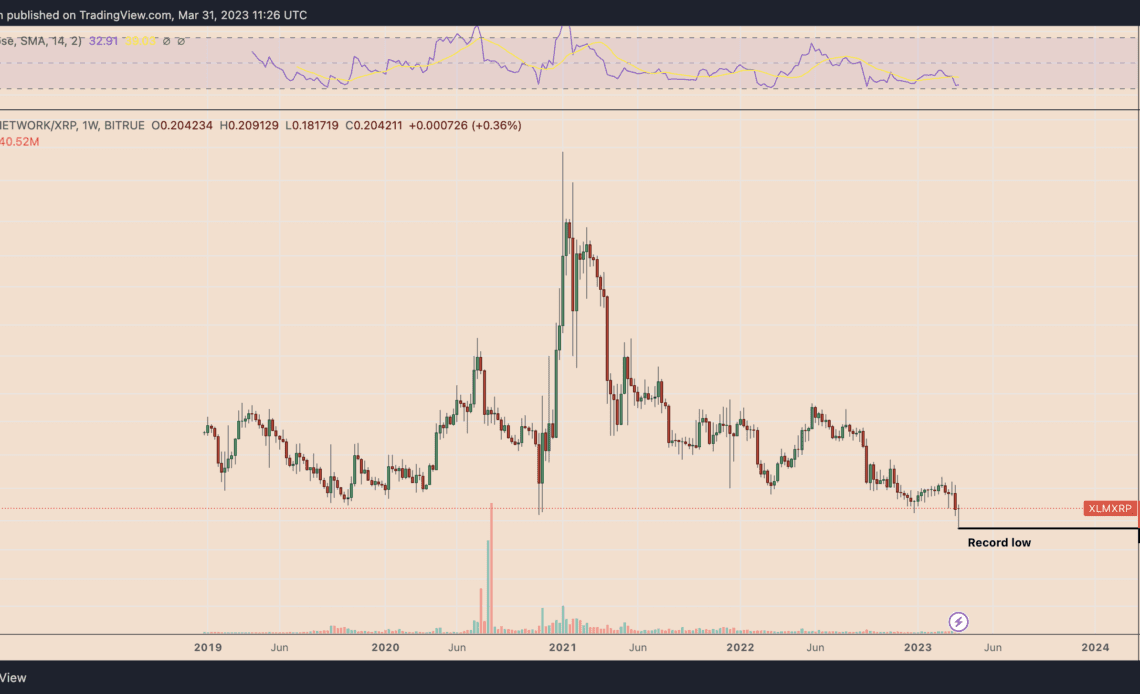 Stellar's XLM bounces 15% two days after hitting record low versus XRP