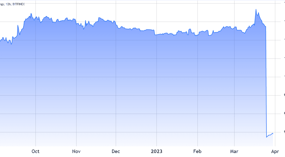 Why did 12K Bitcoin margin longs close at Bitfinex, and why didn’t it impact BTC price?