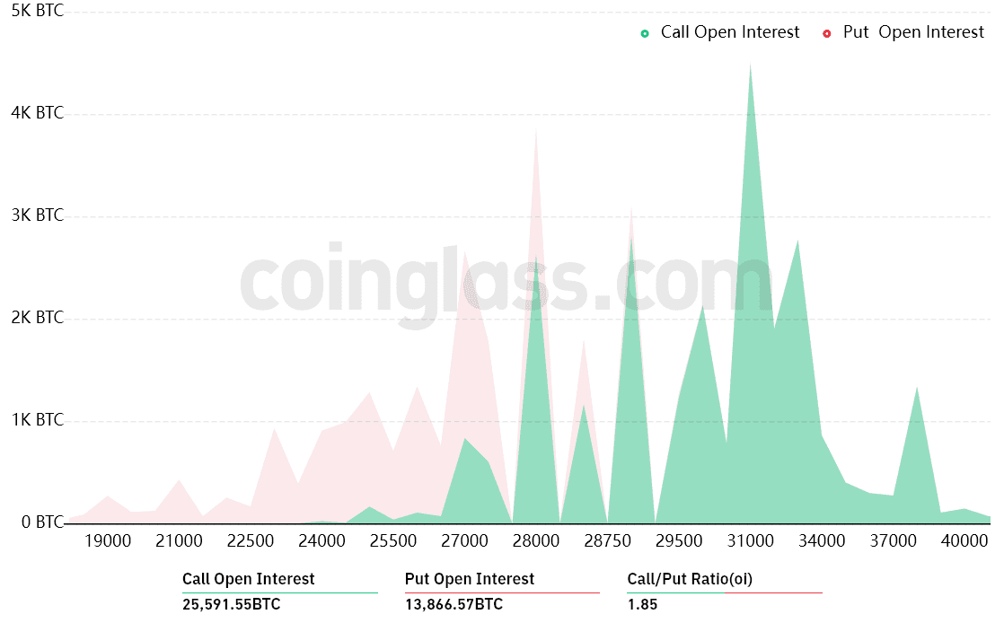 $1.12B in Bitcoin options expire this week, and bulls appear to be at a disadvantage