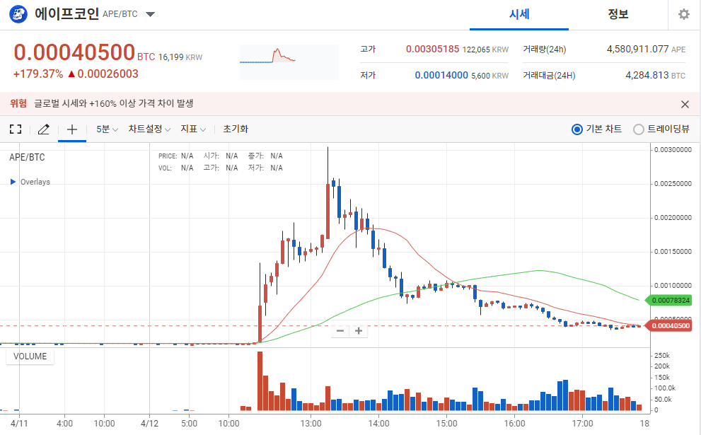 ApeCoin surges 1,950% on South Korean crypto exchange Upbit