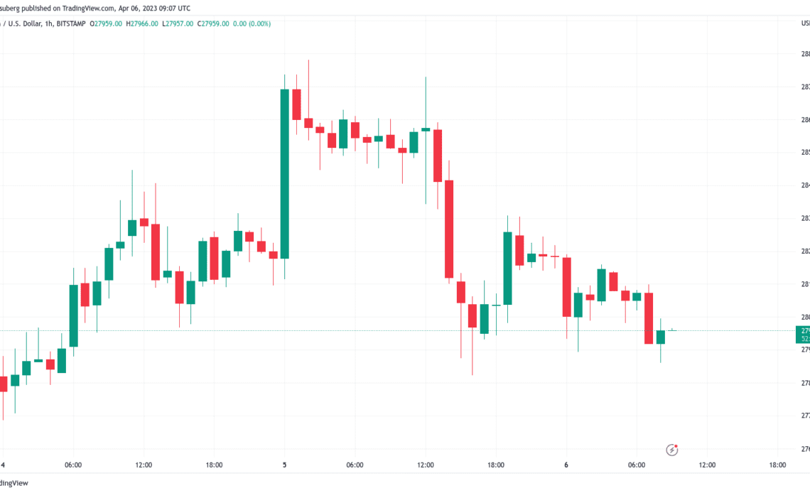 Bitcoin barely holds $28K as bulls see new rejection at key resistance