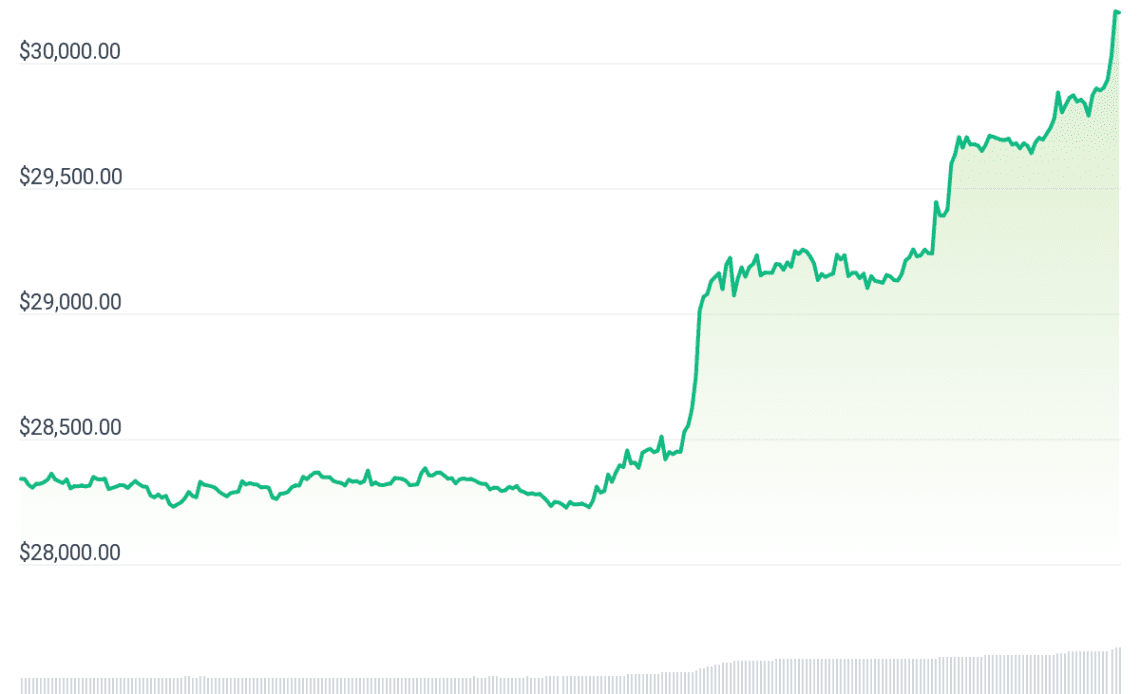 Bitcoin hits $30K to mark highest price since June 2022