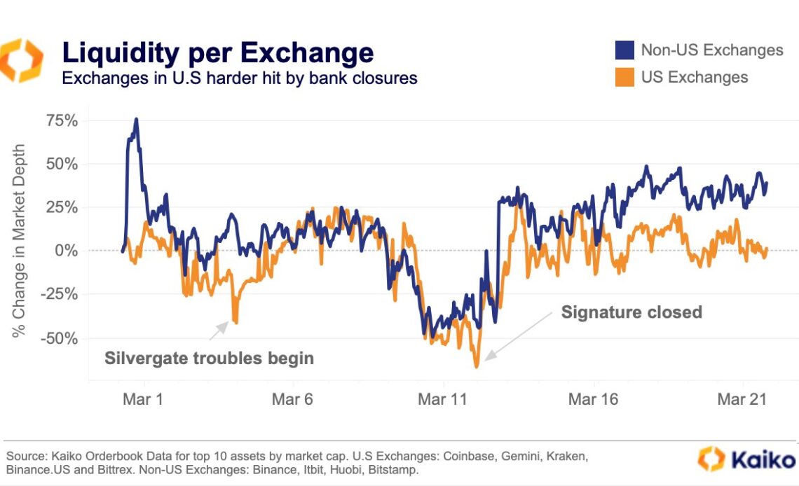 Bitcoin liquidity drops to 10-month low amid US bank run