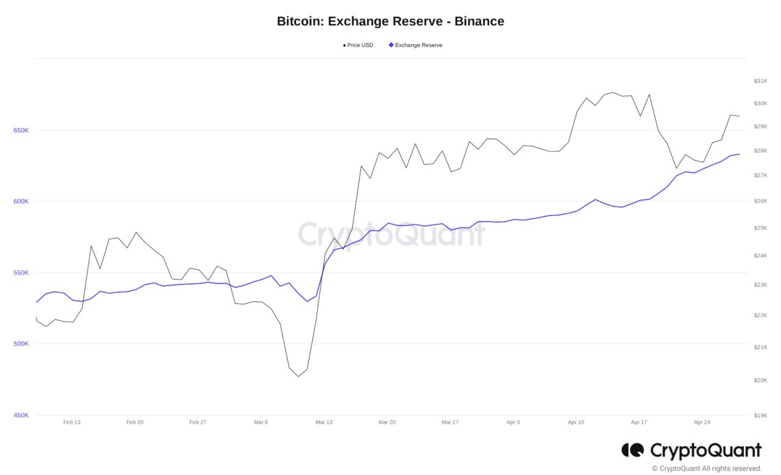 Bitcoin sell-off next? Binance BTC balance shoots up $1.5B in one month