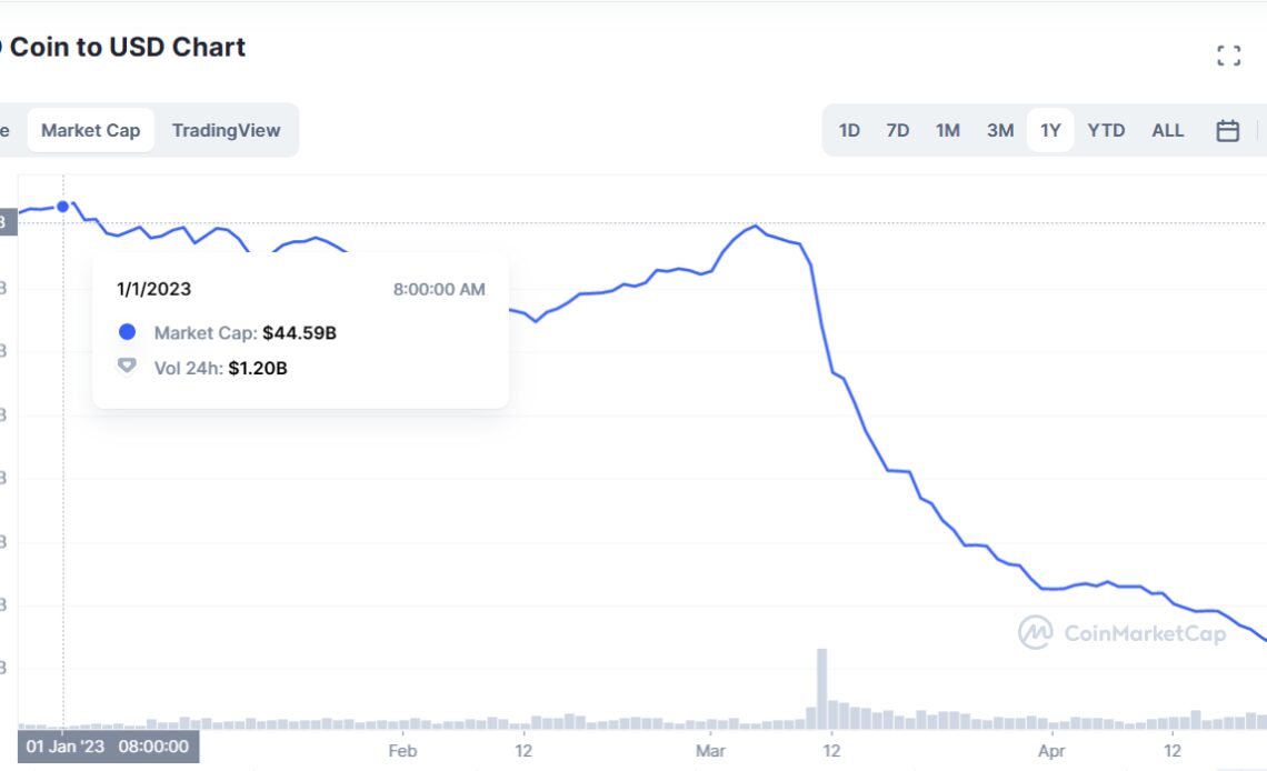 Circle CEO blames US crypto crackdown for declining USDC market cap