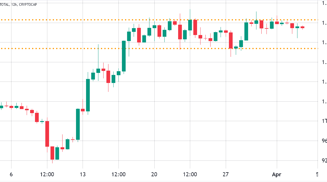 Crypto market momentum stalls as traders await the results of recent regulatory actions