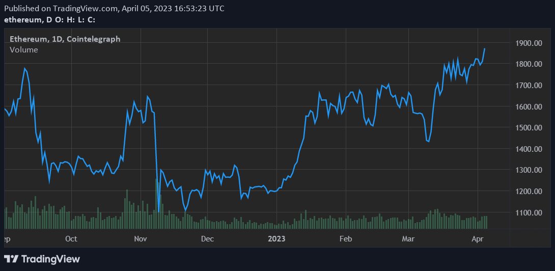 Ethereum price turns bullish ahead of next week’s Shanghai and Capella upgrade