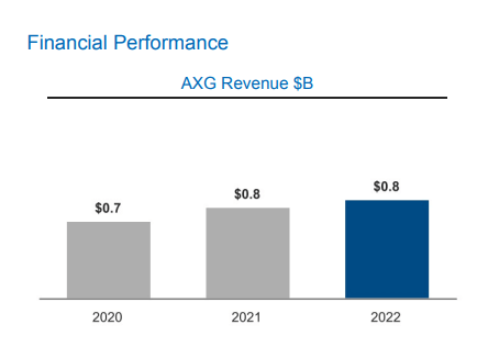 Intel annual report: AXG Revenue $B