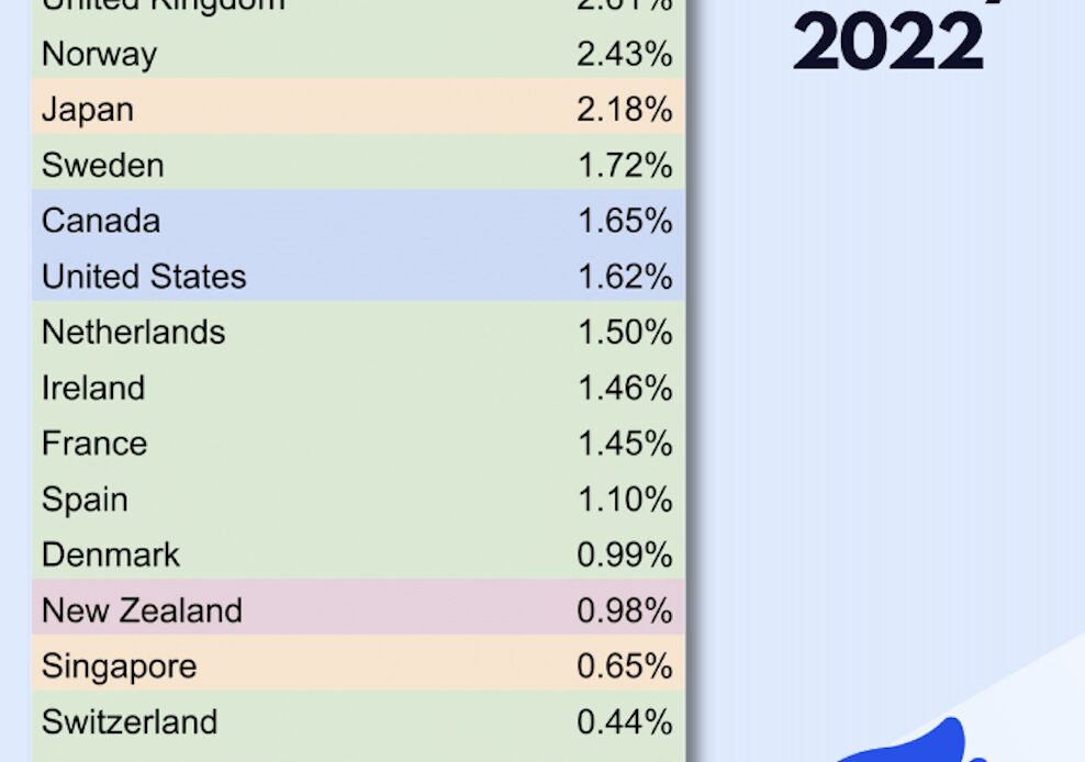 Study claims 99.5% of crypto investors did not pay taxes in 2022