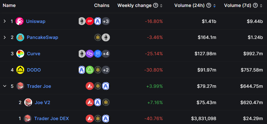 Trader Joe joins top 5 DEX list as Liquidity Book model thrives on Arbitrum