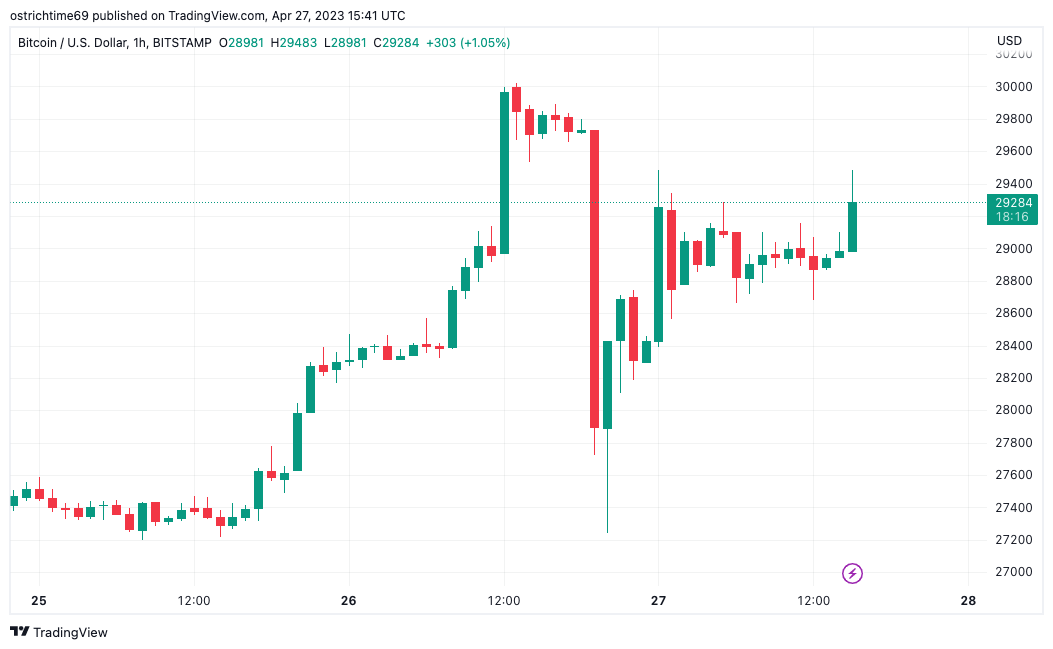 US GDP misses goal as Bitcoin price seeks to erase 'ultra nasty' 7% dip