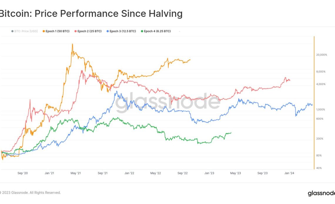 What Bitcoin bear market? BTC price closely copying old halving cycles