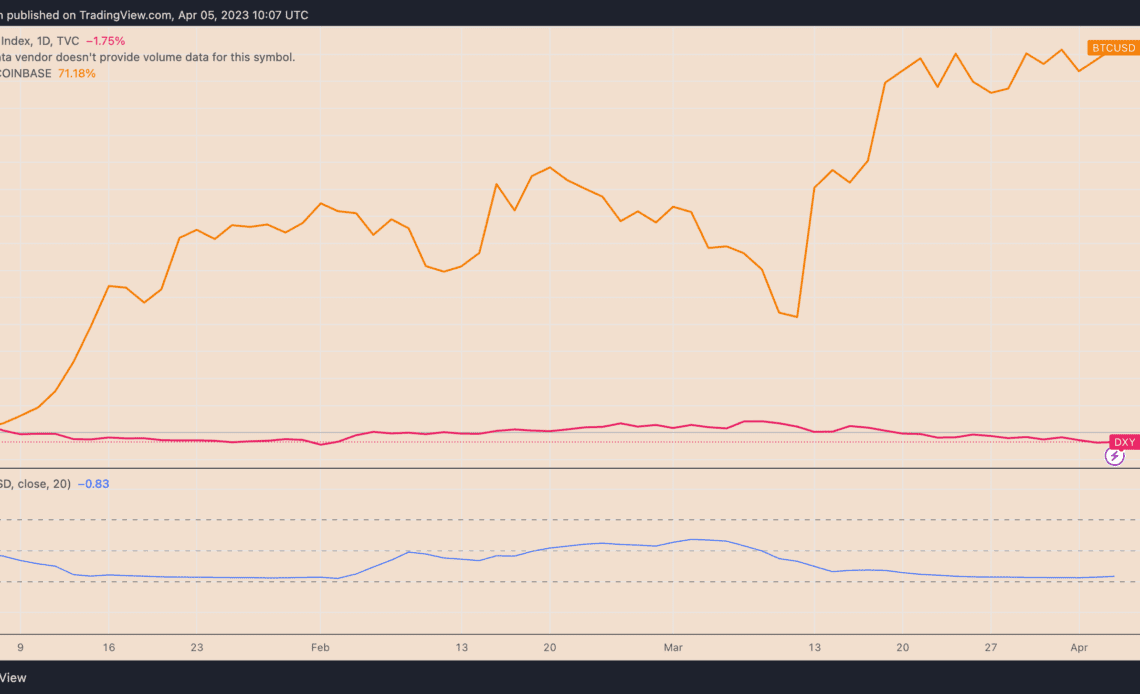 Will Bitcoin break above $30K? New JOLTS data, weaker dollar boost chances