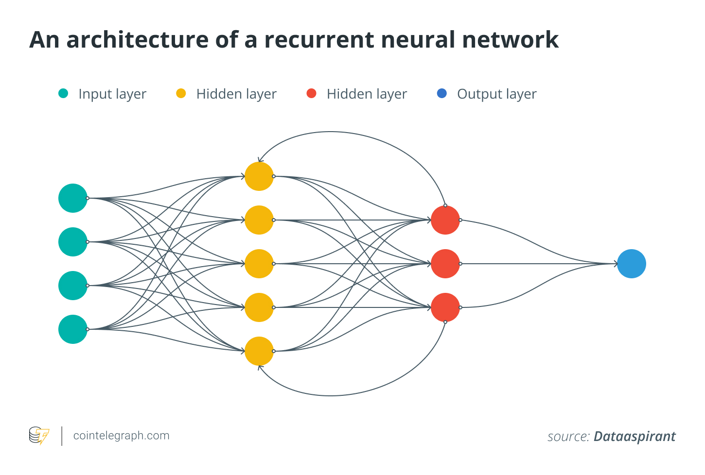An architecture of a recurrent neural network