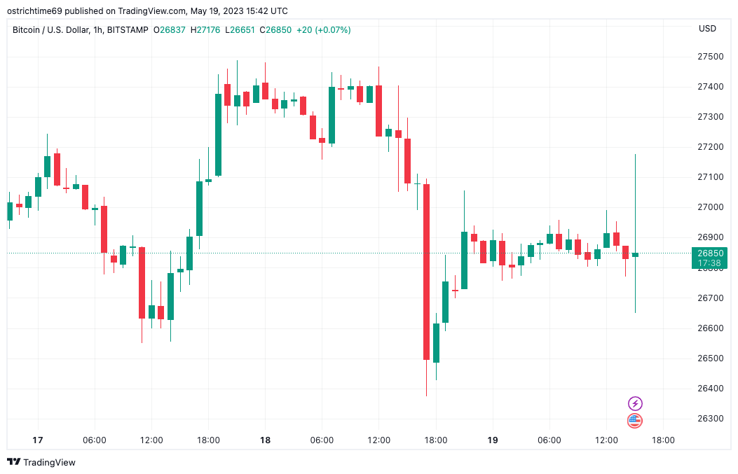 Bitcoin flips volatile at $27K as Fed's Powell teases end to rate hikes