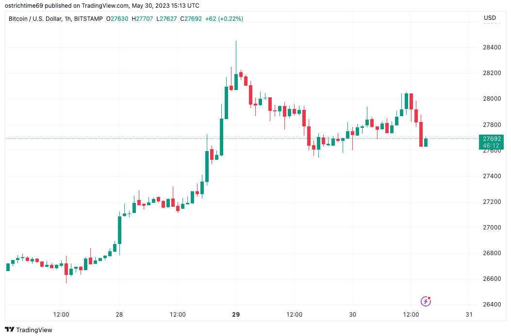 Bitcoin price rejects at $28K as analysts eye CME futures gap dip