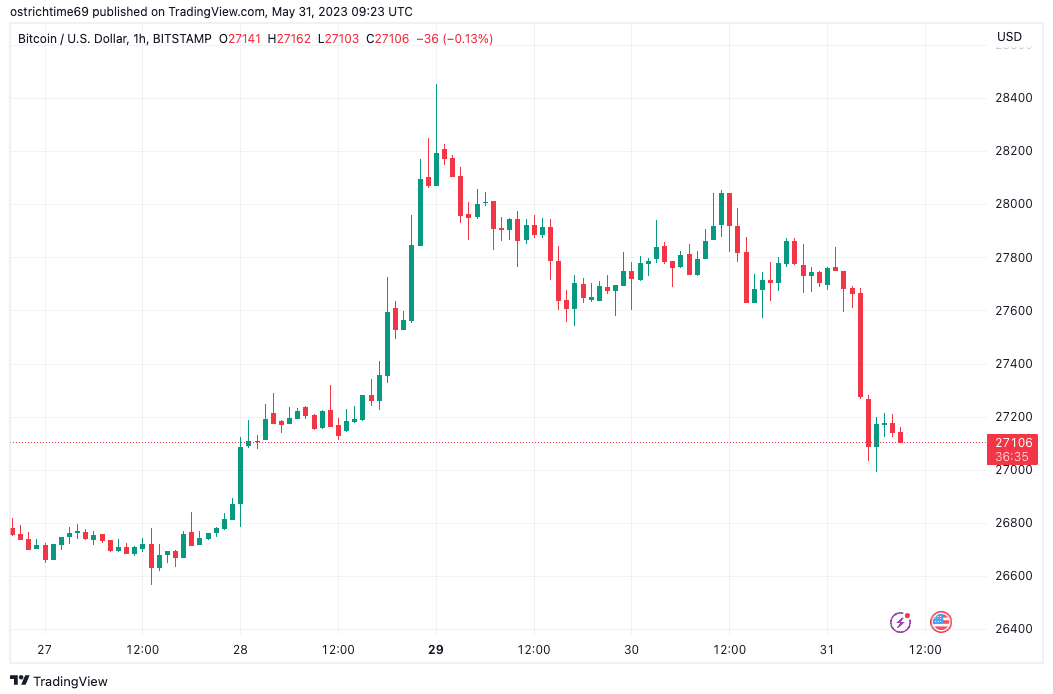 Bitcoin risks 'new lows' into monthly close as BTC price retests $27K