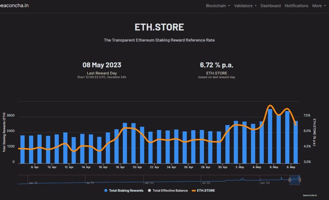 Ethereum validators earn a record $46M as staking rewards rate surges