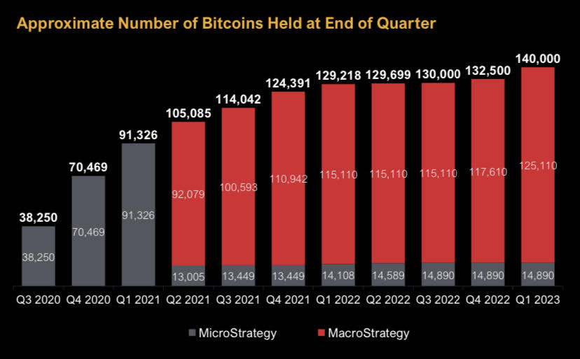MicroStrategy’s Bitcoin conviction 'strong' as it returns to profit in Q1: CEO