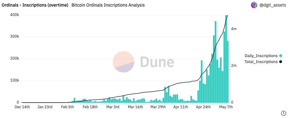 Ordinals inscriptions approach 4.8M, nearly doubling in just over a week